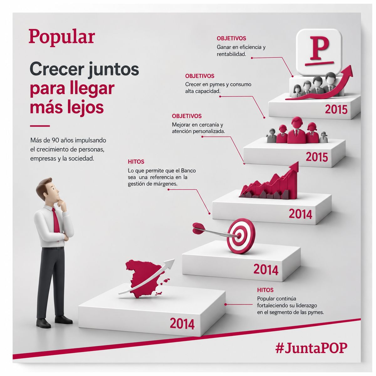 Infografía Crecer juntos para llegar más lejos con los hitos y objetivos del banco en escalones ascendentes